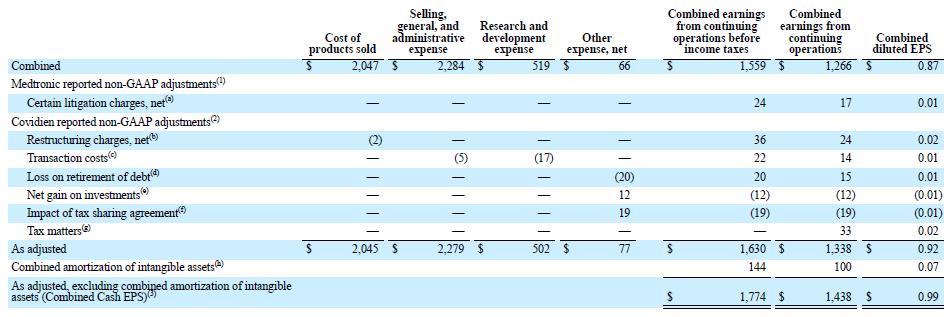 FOR THE THREE MONTHS ENDED OCTOBER 25, 2013 (IN MILLIONS, EXCEPT PER SHARE DATA) Q2 FY14: MEDTRONIC PLC NON-GAAP RECONCILIATION (UNAUDITED) (1) For the three months ended October 25, 2013 (2) For the