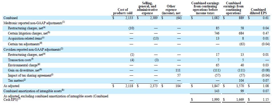 FOR THE THREE MONTHS ENDED APRIL 25, 2014 (IN MILLIONS, EXCEPT PER SHARE DATA) Q4 FY14: MEDTRONIC PLC NON-GAAP RECONCILIATION (UNAUDITED) (1) For the three months ended April 25, 2014 (2) For the