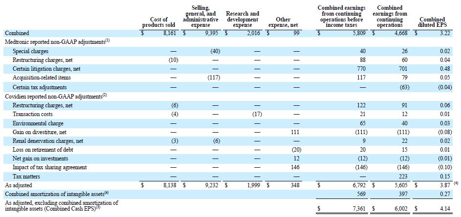 FOR THE FISCAL YEAR ENDED APRIL 25, 2014 (IN MILLIONS, EXCEPT PER SHARE DATA) FY14: MEDTRONIC PLC NON-GAAP RECONCILIATION (UNAUDITED) (1) For the fiscal year ended April 25, 2014 (2) For the twelve