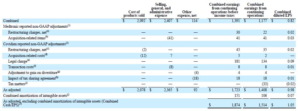 FOR THE THREE MONTHS ENDED JULY 25, 2014 (IN MILLIONS, EXCEPT PER SHARE DATA) Q1 FY15: MEDTRONIC PLC NON-GAAP RECONCILIATION (UNAUDITED) (1) For the three months ended July 25, 2014 (2) For the three