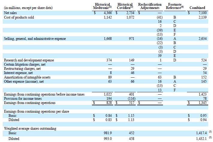 UNAUDITED CONDENSED COMBINED STATEMENT OF EARNINGS FOR THE THREE MONTHS ENDED OCTOBER 24, 2014 Q2 FY15: MEDTRONIC PLC COMBINED HISTORICAL STATEMENT OF EARNINGS (1) For the three months ended October