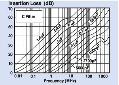 Insertion Loss Measurement: Insertion Loss (IL) is a measure of the effectiveness of a filter : it is defined as the ratio of the voltage( E1) across