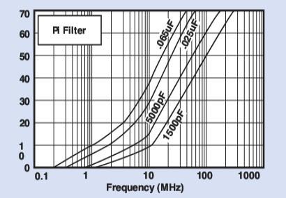 Since insertion loss is dependent on the source and load impedance in which the filter is to be used, the measurement of IL are defined for a matched