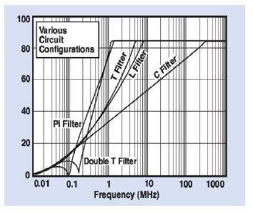 Insertion Loss : In practical circuit applications the source and load impedances may be quite different from 50Ω.