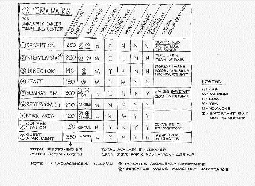 Criteria Matrix Used to help the designer make decisions about adjacencies and spatial considerations.