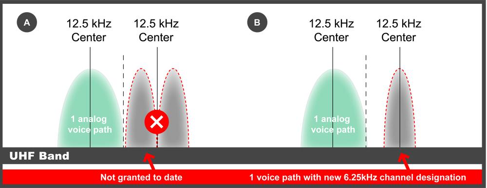 25 khz off-center channels, to date, the FCC has not granted any such waivers 10. This is illustrated in Diagram 3a. A purchaser of equipment should not therefore plan on being able to split a 12.