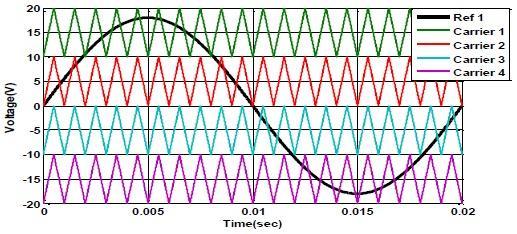 The output waveforms are given in the form of pulses by comparing the reference and carrier signals [3]. Fig.