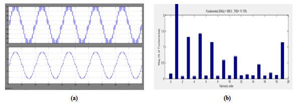 (a) Output voltage (b) Harmonic analysis.
