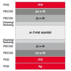 Print Front Curing (Annealing) Test Sorting Wet PECVD PVD Sputter PVD Sputter