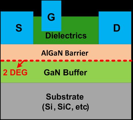 GaN Device Basics GaN Epi is grown on substrate (Si, SiC, saphire, etc.