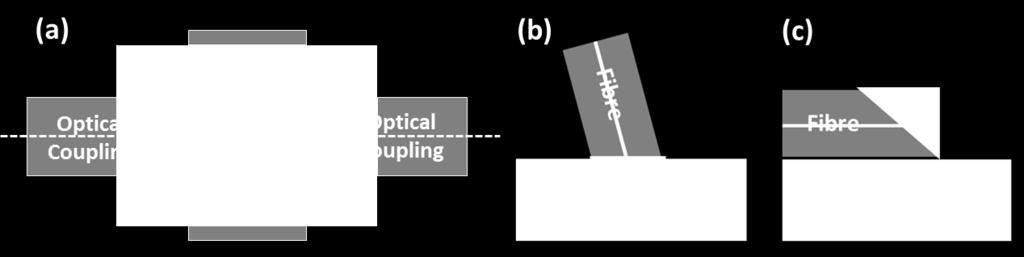 The more relaxed optical alignment tolerances of grating-couplers, compared to edge-couplers, often makes them the preferred choice for optically-packaging PICs.