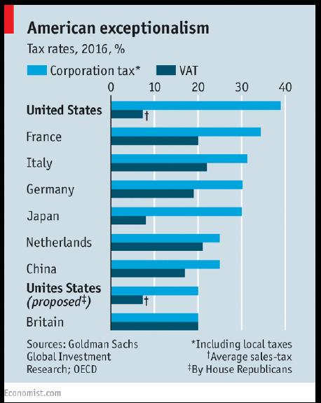 } First, let me show you a chart of some tax rates across countries, but also tell you that after US firms take all their deductions and tax