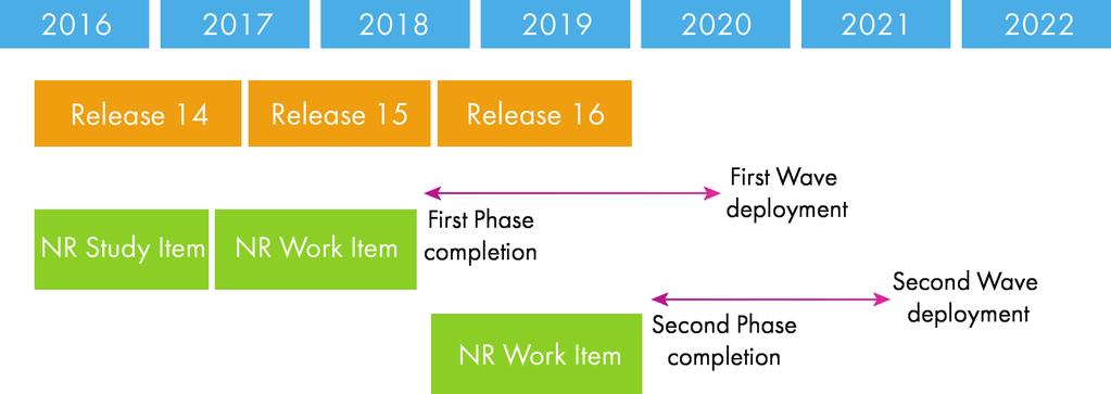 The 3GPP standardization roadmap for 5G RAT is driven by market demand for the early deployment of 5G networks and the need for the 5G specification to satisfy ITU IMT-2020 requirements. 3.6 Scheduled and Unscheduled Transmissions Normal NR operation follows LTE schedule-based uplink transmissions.