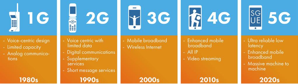 1. 5G Mobile Communications As shown in Figure 1, mobile communications have evolved since the early 1980s when the 1st generation (1G) analog cellular communications systems were introduced.