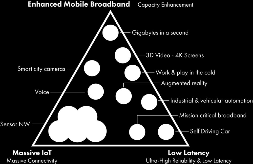 architecture provided by the 5G, enables a wide range of innovative applications and future use cases which are not implemented by current cellular technologies. 1.