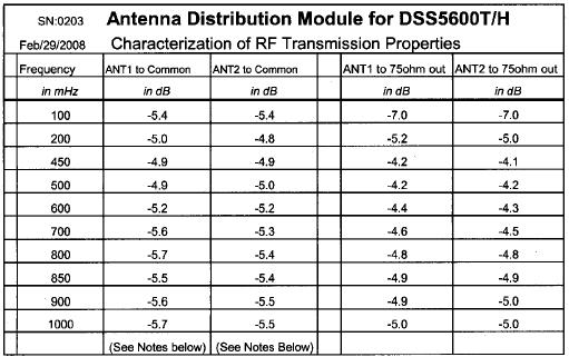 Figure 27: Example RF Switch Characterization To calculate the number to be entered into the Antenna Factor field in the Job Editor add the absolute value of the following numbers: 1.