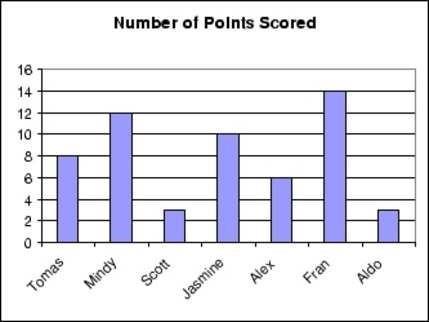 21 96. This chart shows how many points were scored by members of a basketball team.