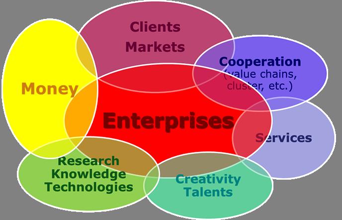 What do enterprises need for innovation?