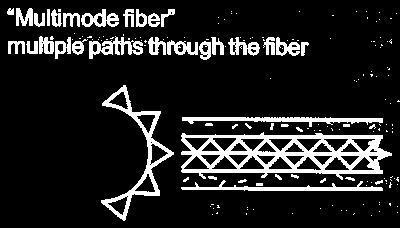 Q-5 What is the purpose of physical layer? Explain multimode fiber and single mode fiber. Explain the transmission of light through fiber.