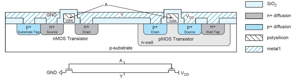 18.59 Layout crosssection CMOS Layout Structure Schematic Both nchannel (NMOS) and pchannel (PMOS) transistors are built on the same chip substrate Well: A special region created in which the