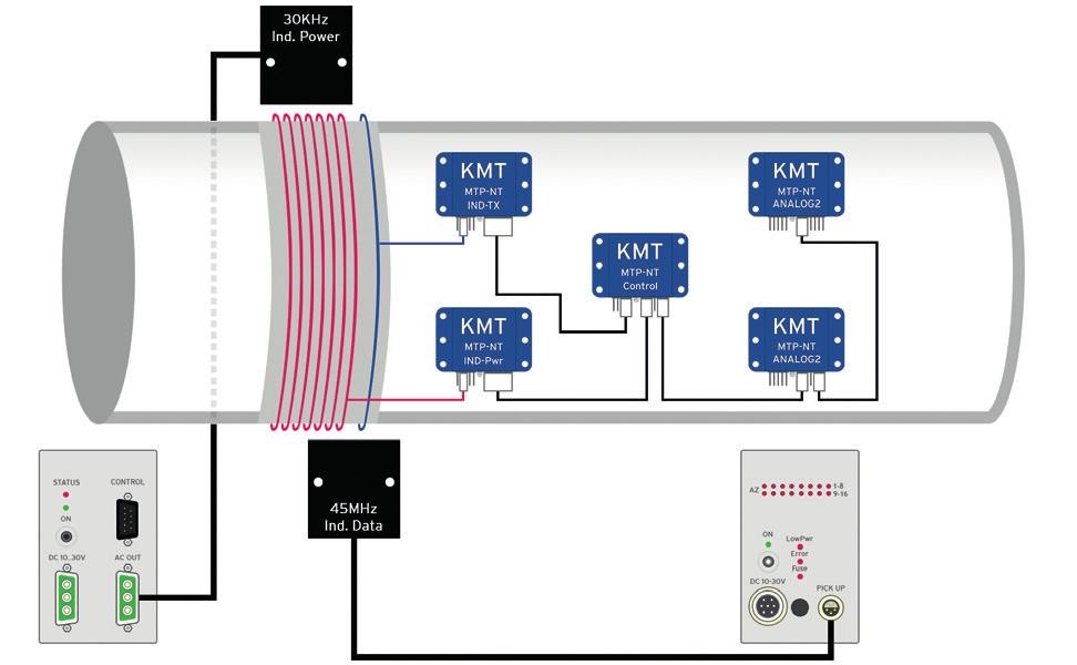For this purpose, the MTP telemetry uses a non-contact, inductive power supply.