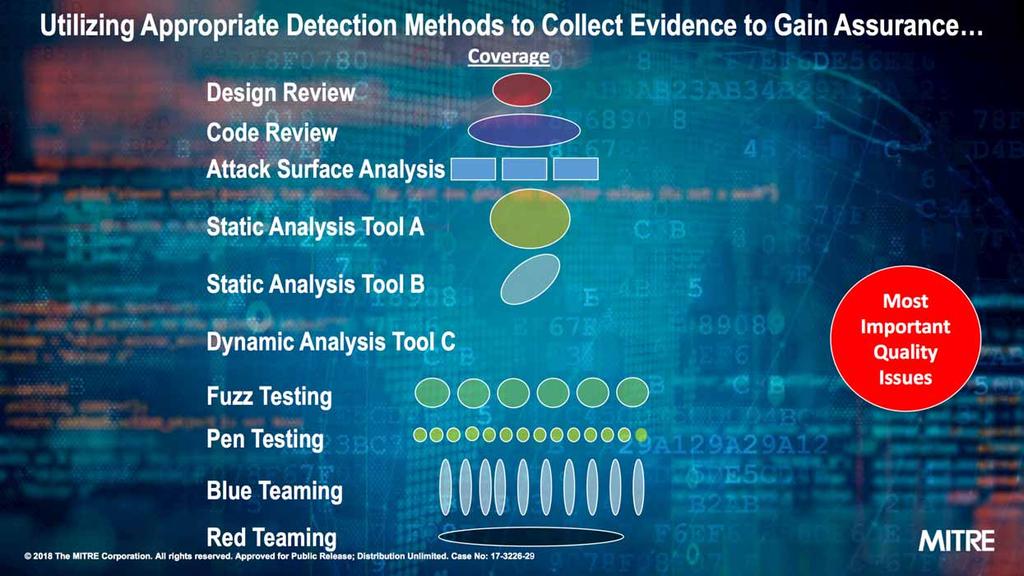 Utilizing Appropriate Detection Methods to Collect Evidence to Gain Assurance Design Review Code Review Attack Surface