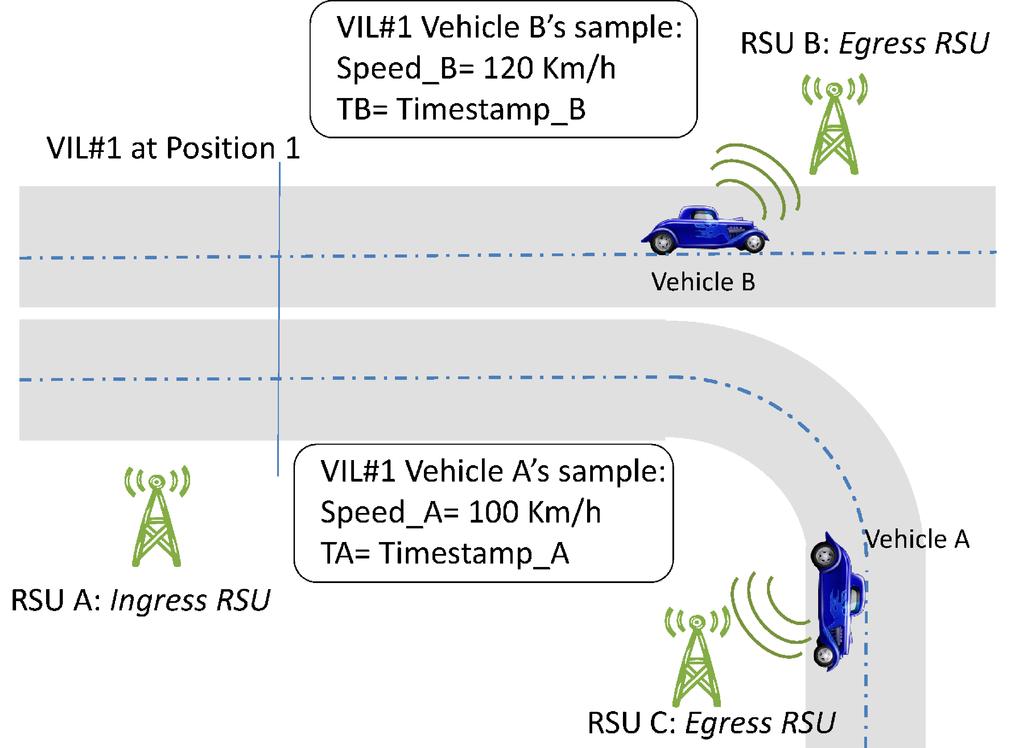 At some point, the vehicle becomes aware of being within the radio coverage of an egress RSU upon the reception of a CAM message broadcast by the egress RSU (i.e., the CAM message includes the identity of this egress RSU).