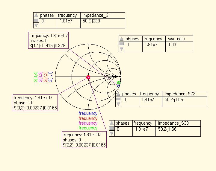 RESULTS: SMITH CHART PLOT 18.110 MHz MATCHED Starting point: Antenna impedance. Shunt capacitor: 9.5 pf takes us to the R=1 circle. Series inductance: 2.