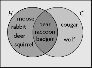 Determine H C. A. {moose, rabbit, deer, squirrel} B. {bear, raccoon, badger} C. {cougar, wolf} D. {moose, rabbit, deer, squirrel, bear, raccoon, badger, cougar, wolf} 14. Determine n(h C). A. 2 B.