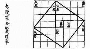 Algebraic Square Proof Chinese sources have earliest proofs Square in Square Arranges 4 identical triangles around a square whose side is their hypotenuse Since all triangles are identical, the