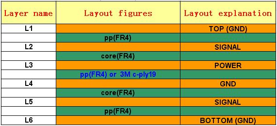 Impedance Simulation Comparison for boards with ECM or FR-4 Power/Ground Core Same board stack up and layout Only difference in Pwr/Gnd core material Impedance port set on same position in simulation
