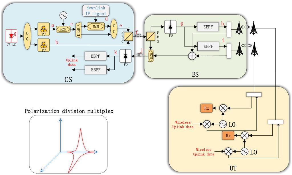 104 Chen et al. In this paper, we propose a full-duplex scheme based on SSB optical millimeter-wave signals with polarization-multiplexed optical carriers, which makes the passive BS colorless.