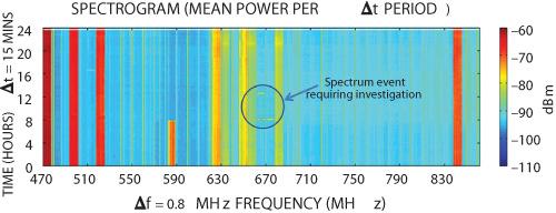 Real-time Spectrum Monitoring Locates Suspicious RF Traffic 9 RFEYE - A NEW KIND OF SPECTRUM MONITORING The RFeye was developed as a completely new kind of RF spectrum monitoring system.
