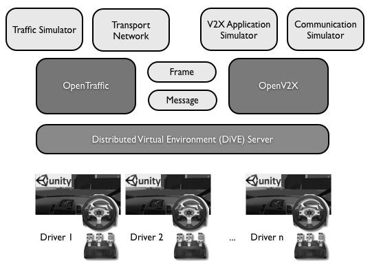 The core of the system is the Distributed Virtual Environment (DiVE) Server that coordinates the simulation among the various clients to ensure a true immersive experience for the subjects taking