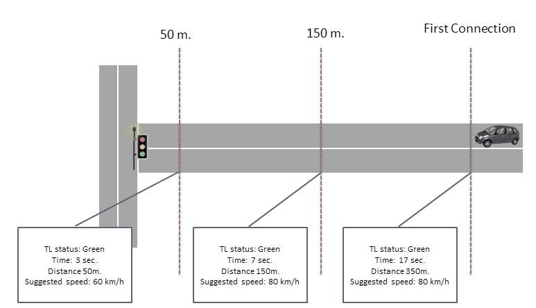 Paper title (instructions to authors) Figure 4: Distance Model to control updating of suggested speed for human drivers Further, we define seven types of advisory message that can be used to instruct