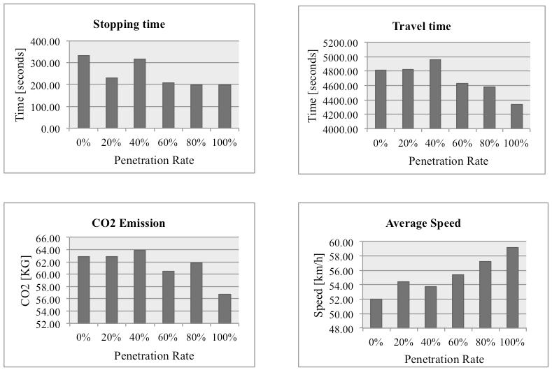 Paper title (instructions to authors) computer vehicles per hour at source. In this experiment, no distance model was used to control the update frequency of the speed advisory.