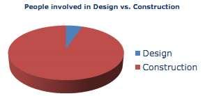 3D in design & construction People involved in design vs.