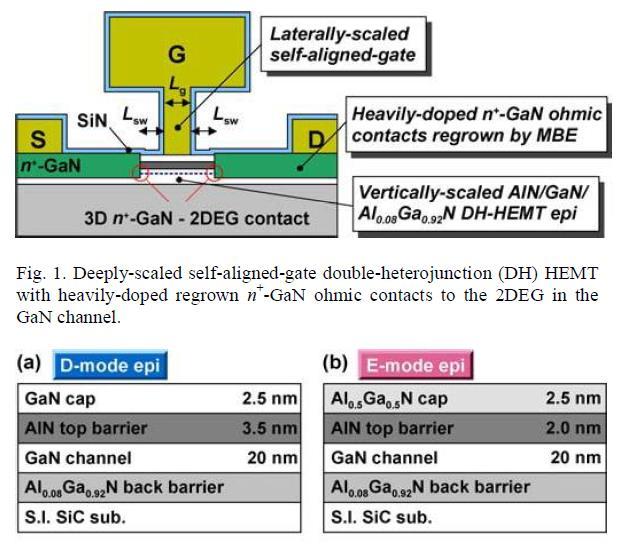 Higher Frequency applications of GaN DARPA NEXT / HRL 20-nm-gate E-mode HEMTs with an increased Lsw of 70 nm demonstrated a