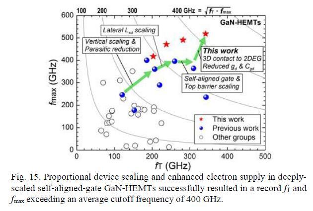 The single chip MMIC peak output power level of 842 mw at 88 GHz (14 V bias) Micovic et al., IEEE Int. Microw. Symp. Dig., pp.