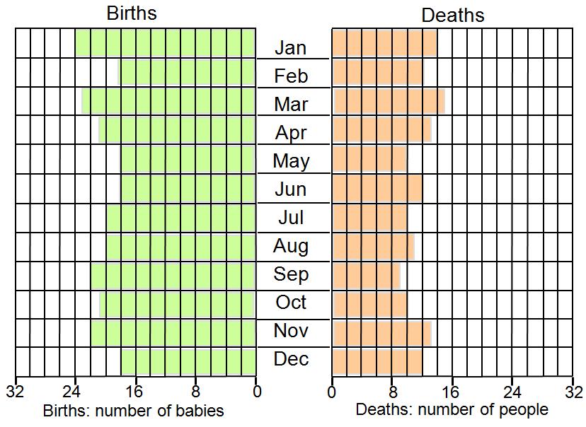 15. Some information was collected about births and deaths in a town The diagram shows how many people died and how many babies were born.