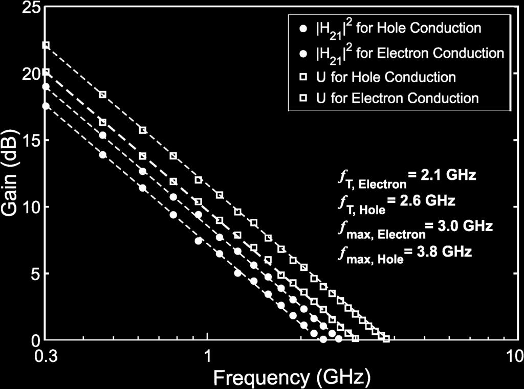 Both hole and electron transports are important for frequency doubling since, as it is described in the next section, the conduction in these devices happens by alternating half cycles of holes and