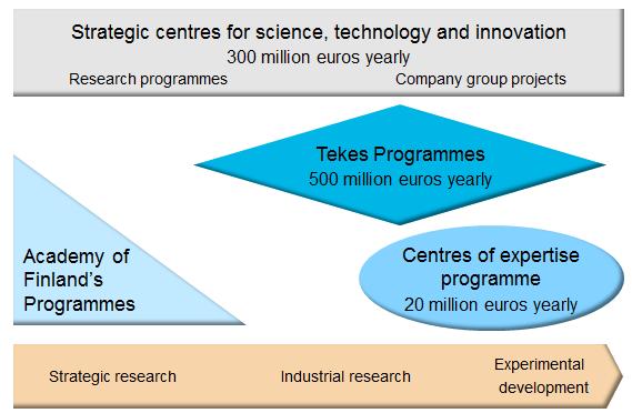 Finland: SHOKs Strategic Centres for Science, Technology and Innovation 6 new public-private partnerships for speeding up