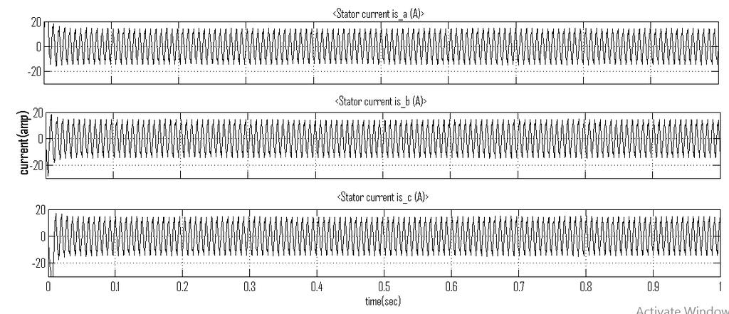 Fig.11 shows the waveforms represent the output Current of the BLDCM Fig: 11 Stator Individual Phase Currents Fig.