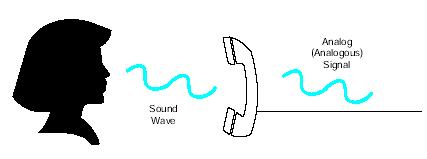 Figure 6-7: Analog Telephone Transmission Analog (Analogous) Signal Sound Wave In digital transmission, state changes