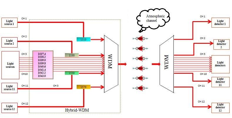 Table 1.Simulation parameters of Hybrid WDM FSO system S. No. PARAMETERS VALUES 1 Data rates 2.5Gbps 2 Launch power 20dBm 3 Channel spacing: CWDM/DWDM 20nm/0.