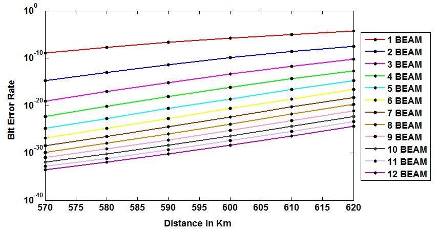 From the result it is noticed that after insertion of amplifier, the link distance is increased significantly.