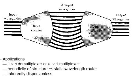 Arrayed Wave Guide Filters Each