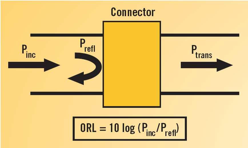 Optical Return Loss (ORL) - The ORL is the amount of transmitted light reflected back to the source - The ORL is measured in db and is a