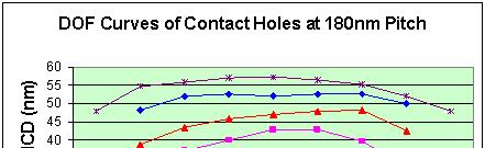 15μm for targeting contact holes > 50nm.