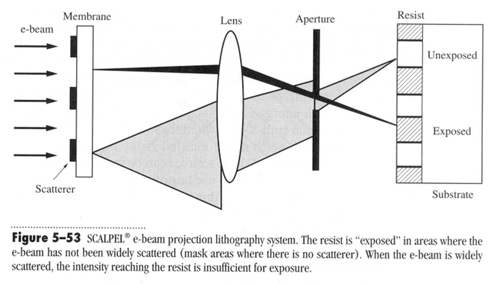 2. E-beam projection lithography (EPL) SCALPEL (scattering with angular limitation e-beam lithography) Invented by Bell 1989 Membrane mask design in SCALPEL based on the various amount
